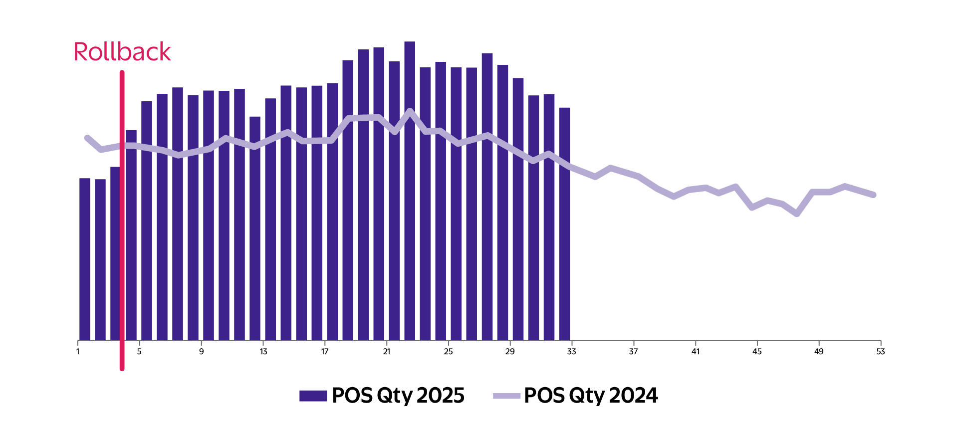 Rollback Chart