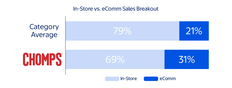 Chomps digital sales and search trends at Walmart